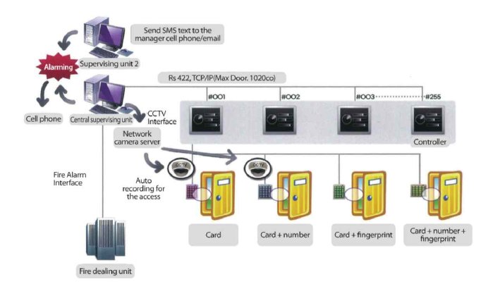 System without limitation on the space that makes it feasible to control large amount of terminals b...
